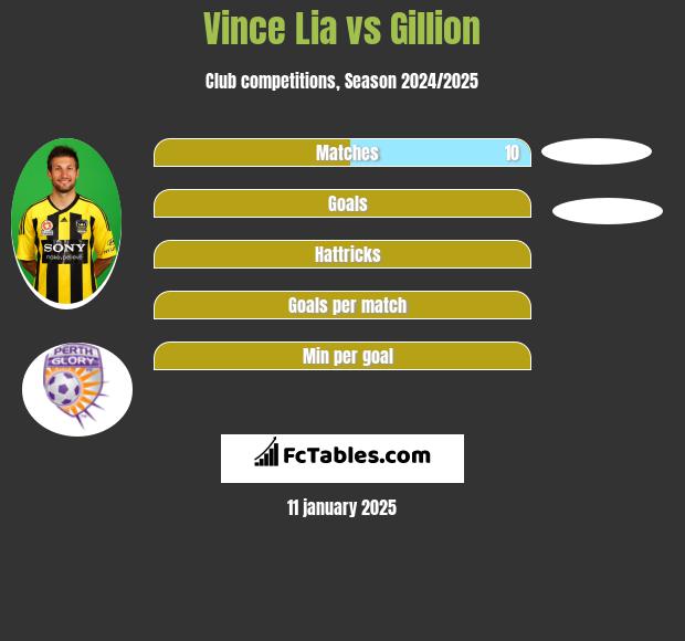 Vince Lia vs Gillion h2h player stats