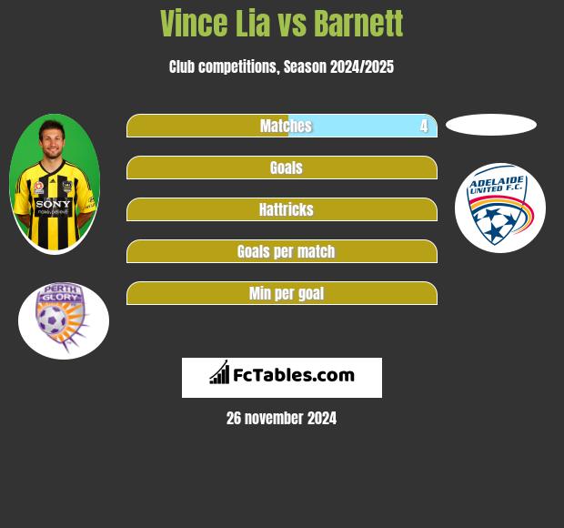 Vince Lia vs Barnett h2h player stats