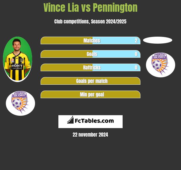 Vince Lia vs Pennington h2h player stats