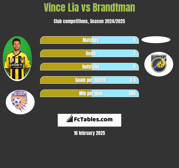 Vince Lia vs Brandtman h2h player stats