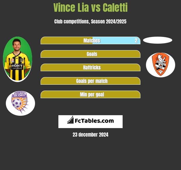 Vince Lia vs Caletti h2h player stats