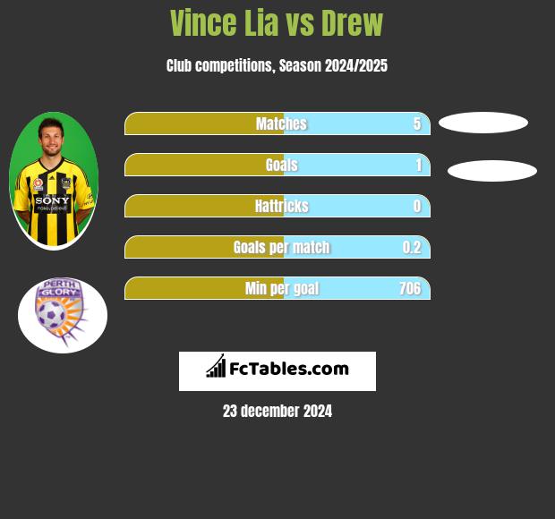 Vince Lia vs Drew h2h player stats