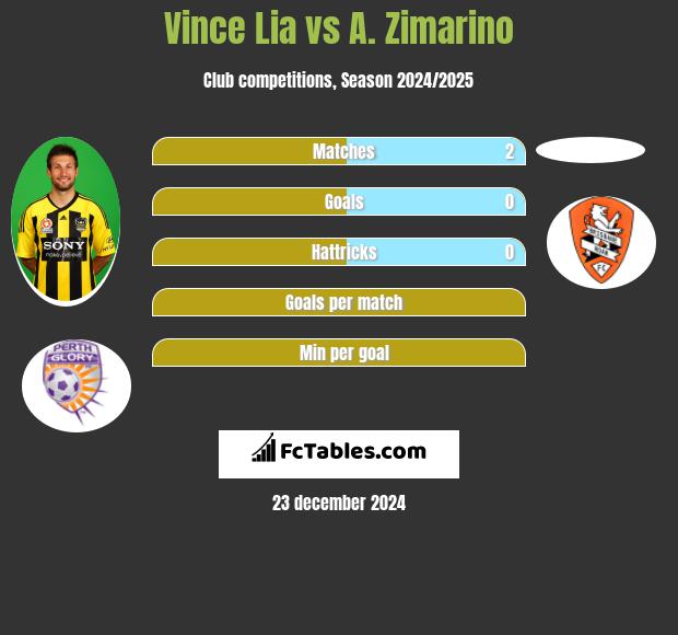 Vince Lia vs A. Zimarino h2h player stats