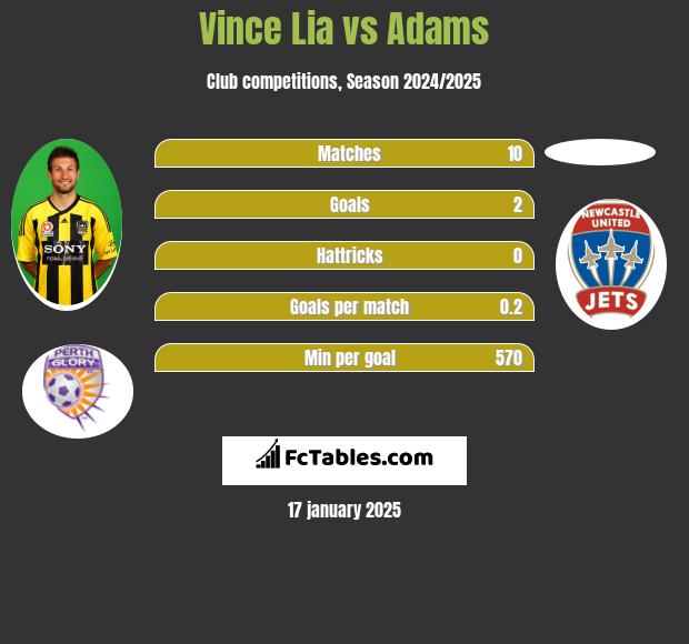 Vince Lia vs Adams h2h player stats