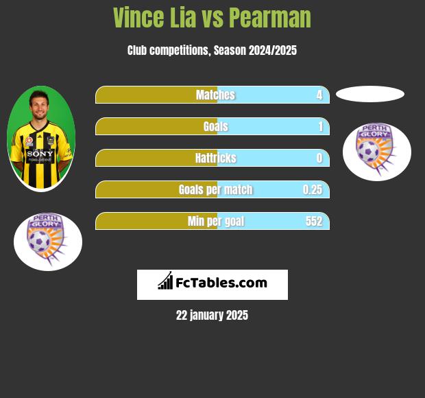 Vince Lia vs Pearman h2h player stats