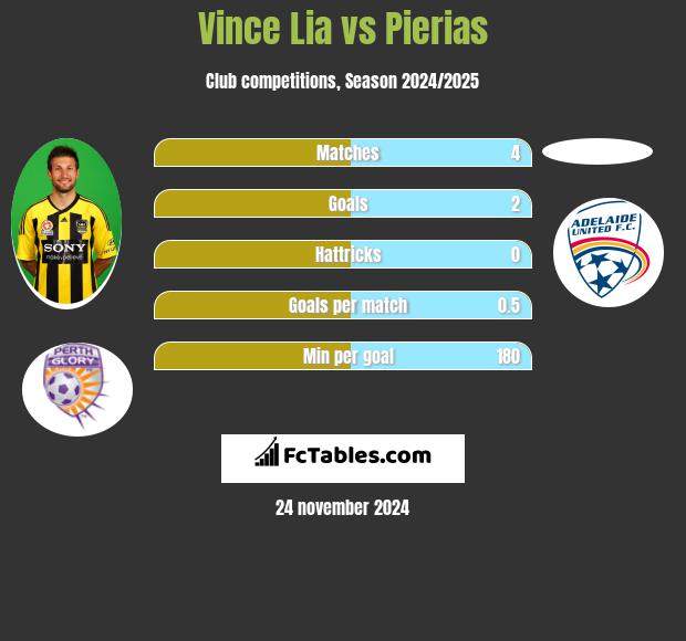 Vince Lia vs Pierias h2h player stats