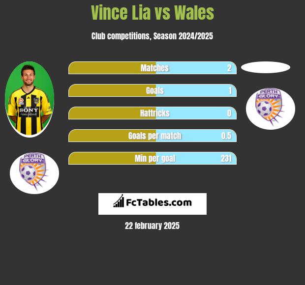 Vince Lia vs Wales h2h player stats