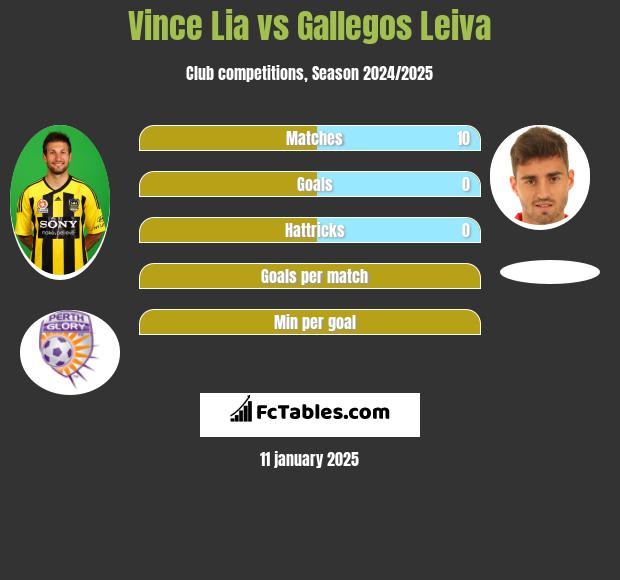 Vince Lia vs Gallegos Leiva h2h player stats