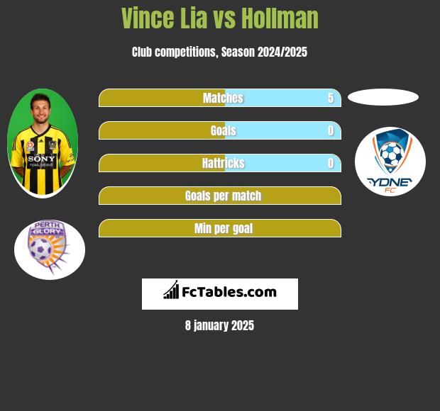 Vince Lia vs Hollman h2h player stats