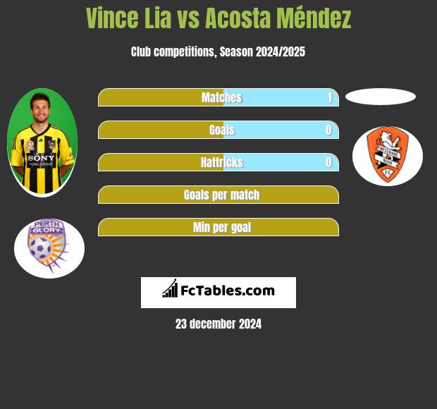 Vince Lia vs Acosta Méndez h2h player stats