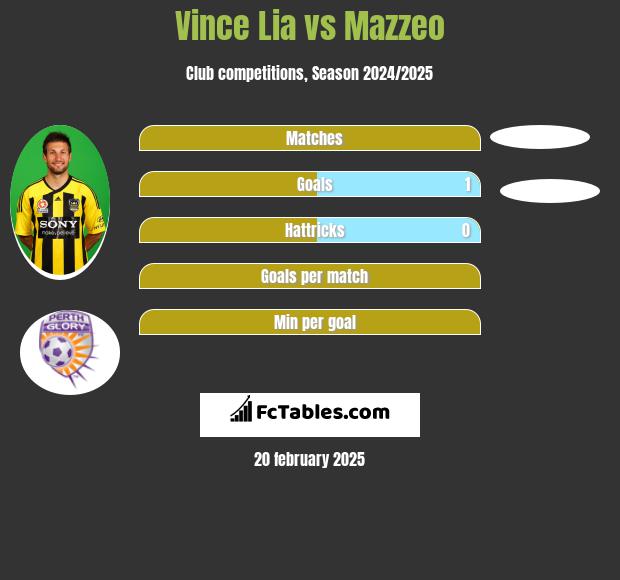 Vince Lia vs Mazzeo h2h player stats