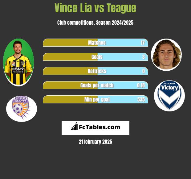 Vince Lia vs Teague h2h player stats