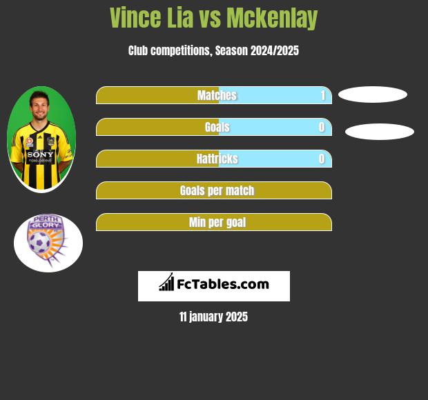 Vince Lia vs Mckenlay h2h player stats