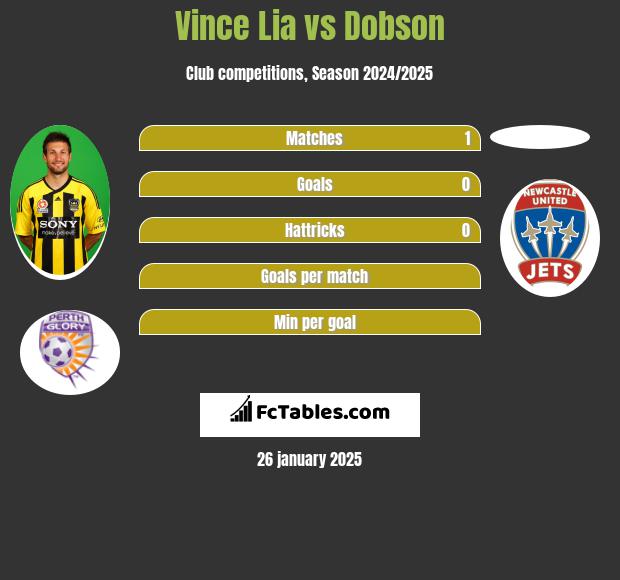 Vince Lia vs Dobson h2h player stats