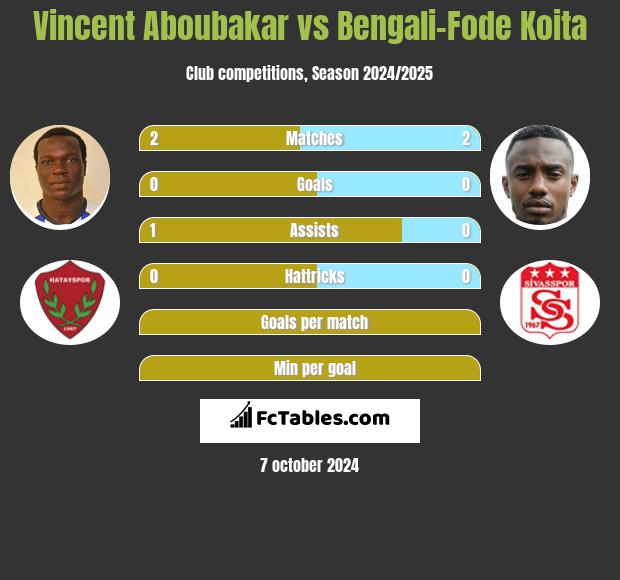 Vincent Aboubakar vs Bengali-Fode Koita h2h player stats