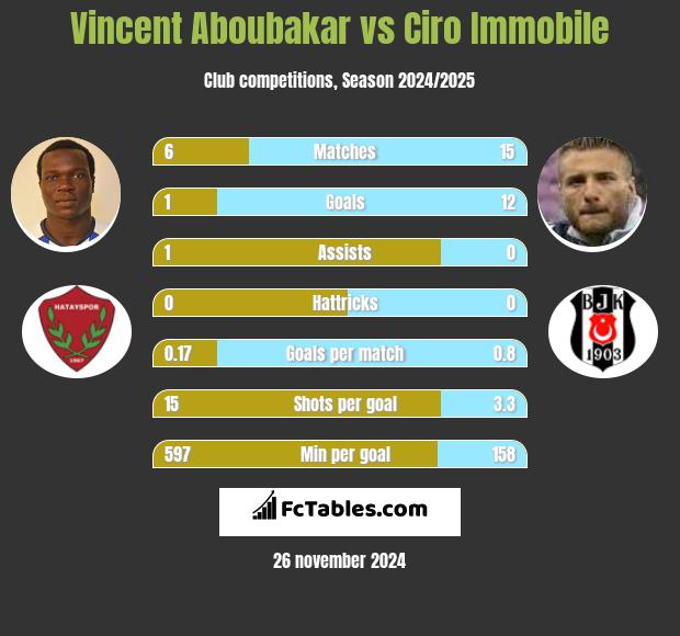 Vincent Aboubakar vs Ciro Immobile h2h player stats