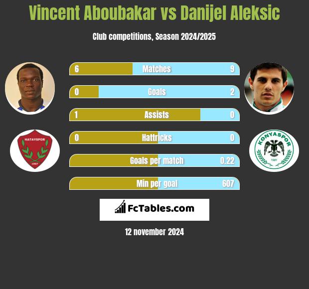 Vincent Aboubakar vs Danijel Aleksić h2h player stats