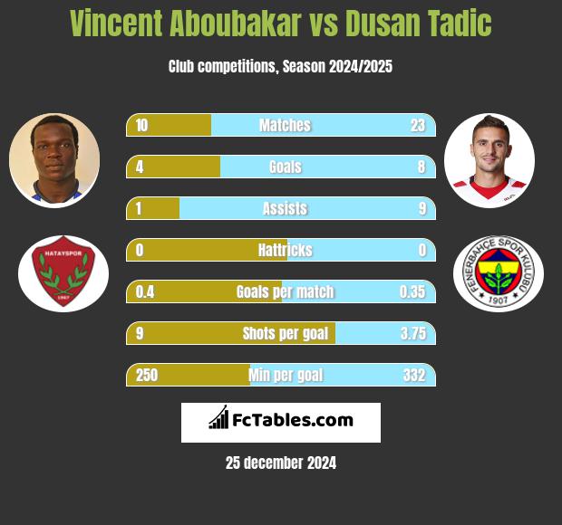 Vincent Aboubakar vs Dusan Tadic h2h player stats