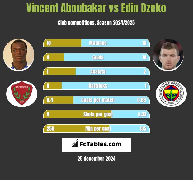 Vincent Aboubakar vs Edin Dzeko h2h player stats