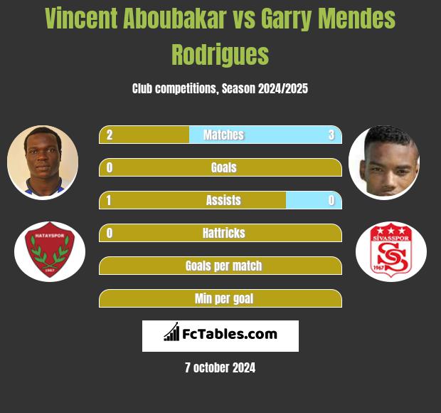 Vincent Aboubakar vs Garry Mendes Rodrigues h2h player stats