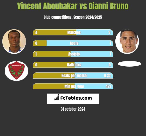 Vincent Aboubakar vs Gianni Bruno h2h player stats