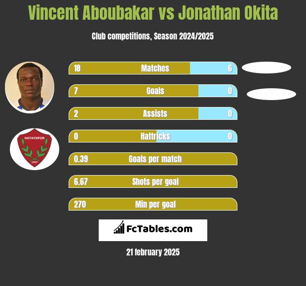 Vincent Aboubakar vs Jonathan Okita h2h player stats