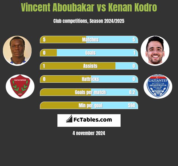 Vincent Aboubakar vs Kenan Kodro h2h player stats