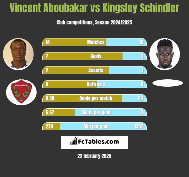 Vincent Aboubakar vs Kingsley Schindler h2h player stats