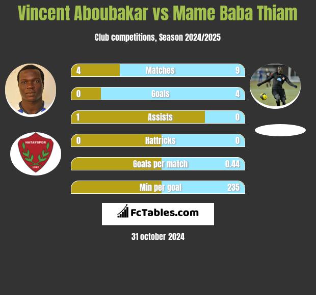 Vincent Aboubakar vs Mame Baba Thiam h2h player stats