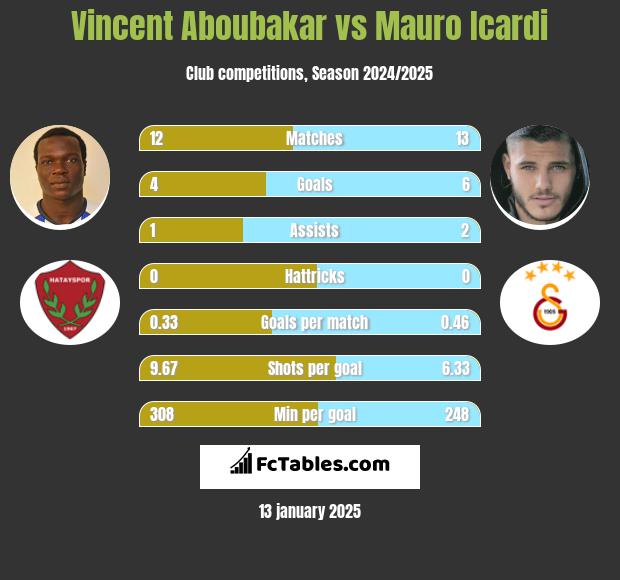 Vincent Aboubakar vs Mauro Icardi h2h player stats