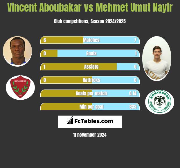 Vincent Aboubakar vs Mehmet Umut Nayir h2h player stats