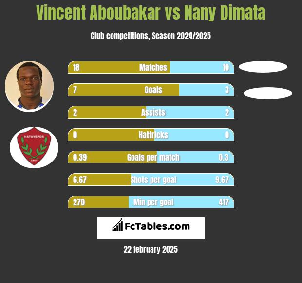 Vincent Aboubakar vs Nany Dimata h2h player stats