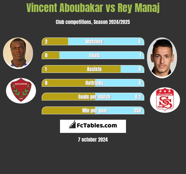 Vincent Aboubakar vs Rey Manaj h2h player stats