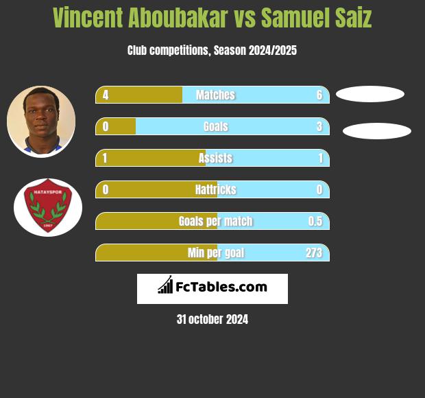 Vincent Aboubakar vs Samuel Saiz h2h player stats