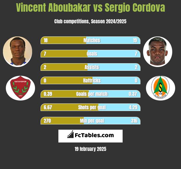 Vincent Aboubakar vs Sergio Cordova h2h player stats