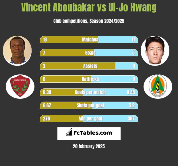 Vincent Aboubakar vs Ui-Jo Hwang h2h player stats