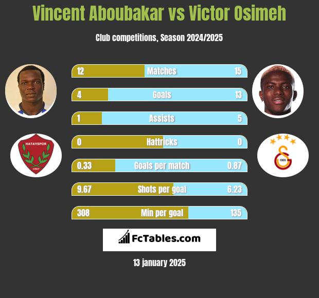 Vincent Aboubakar vs Victor Osimeh h2h player stats