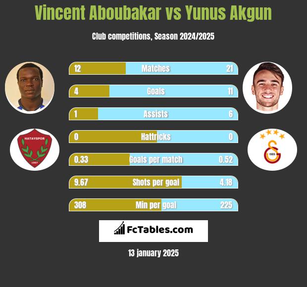 Vincent Aboubakar vs Yunus Akgun h2h player stats