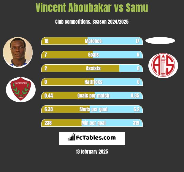 Vincent Aboubakar vs Samu h2h player stats