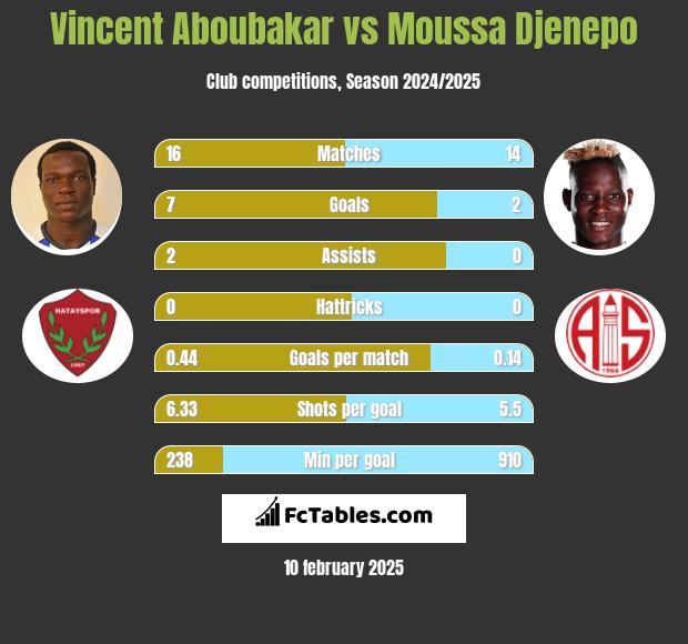 Vincent Aboubakar vs Moussa Djenepo h2h player stats