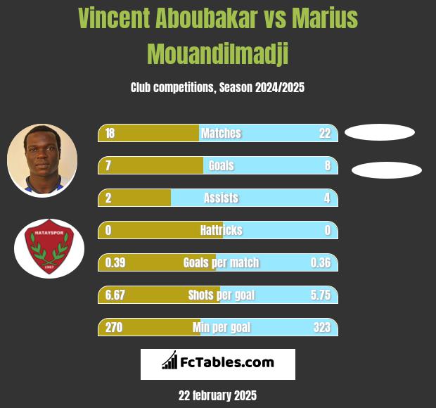 Vincent Aboubakar vs Marius Mouandilmadji h2h player stats