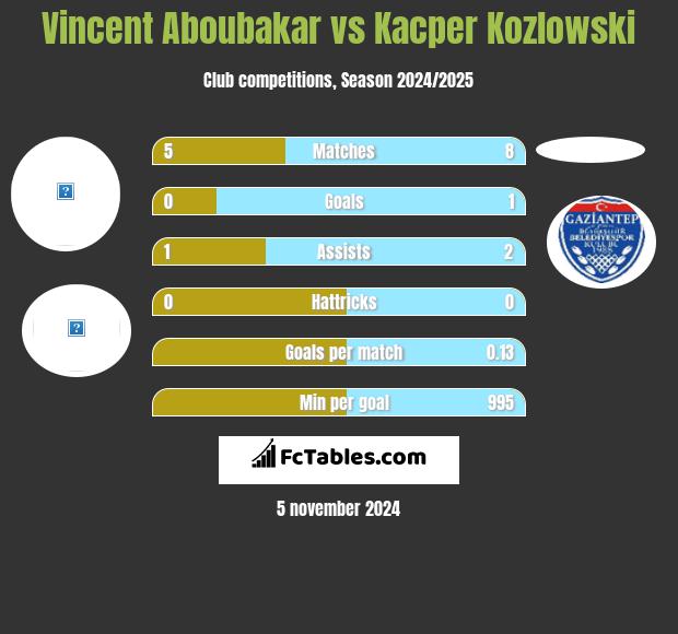 Vincent Aboubakar vs Kacper Kozlowski h2h player stats