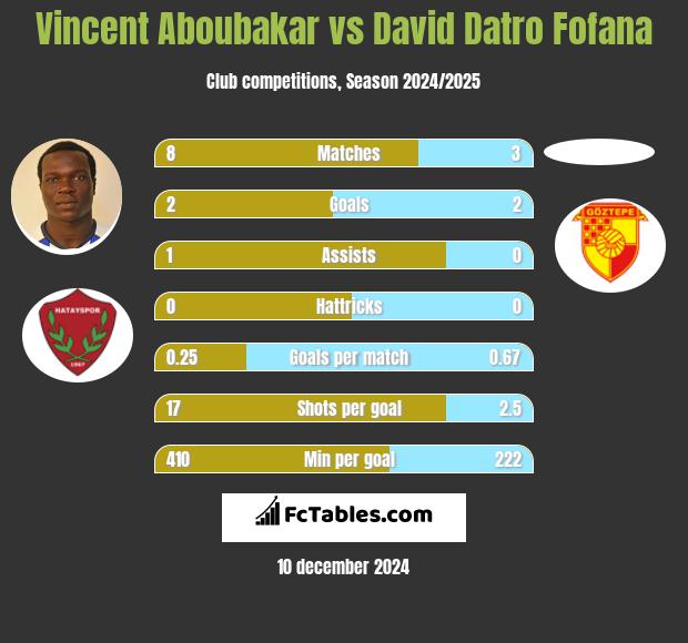 Vincent Aboubakar vs David Datro Fofana h2h player stats