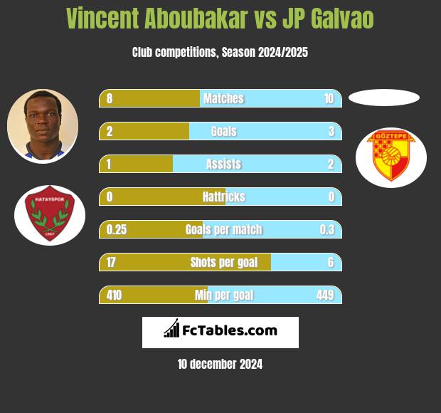 Vincent Aboubakar vs JP Galvao h2h player stats