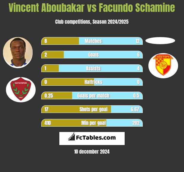 Vincent Aboubakar vs Facundo Schamine h2h player stats