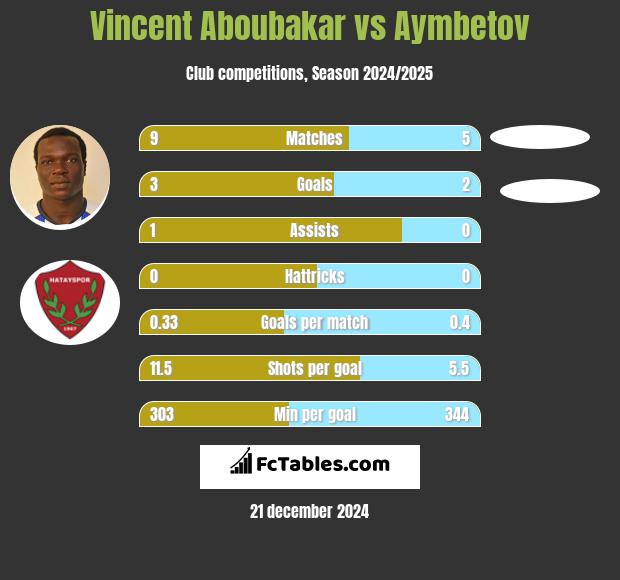 Vincent Aboubakar vs Aymbetov h2h player stats