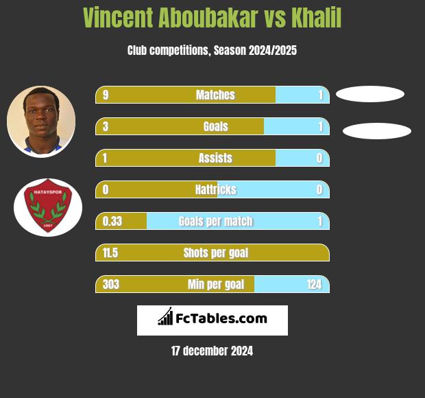 Vincent Aboubakar vs Khalil h2h player stats