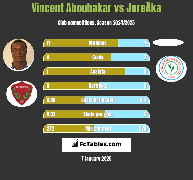 Vincent Aboubakar vs JureÄka h2h player stats