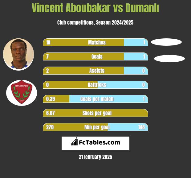 Vincent Aboubakar vs Dumanlı h2h player stats