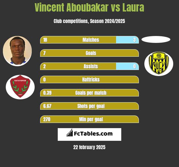 Vincent Aboubakar vs Laura h2h player stats